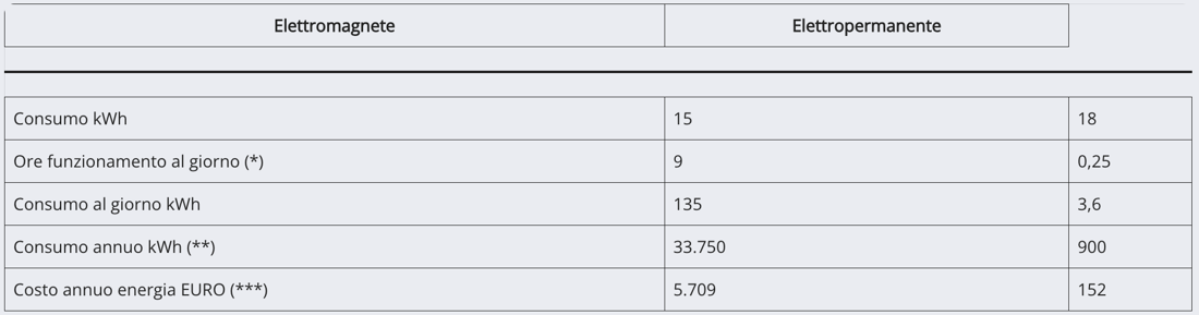 Con TECNOLIFT risparmi!