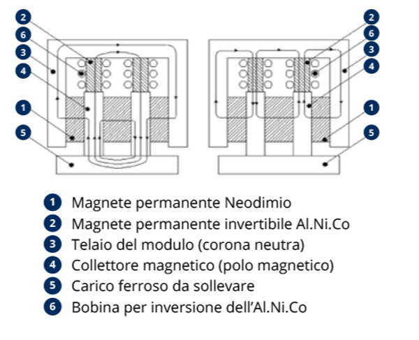 Meno elettricità, più sicurezza