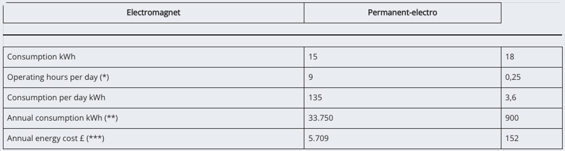 Save money with TECNOLIFT!