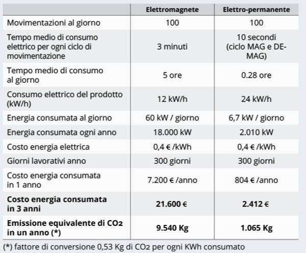 <b>Movimentazione:</b> Perchè la Nostra tecnologia è più sostenibile